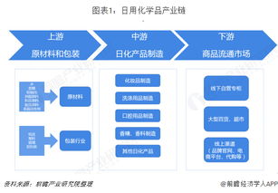 2018年日用化學(xué)品行業(yè)市場(chǎng)產(chǎn)業(yè)鏈與發(fā)展趨勢(shì) 線上銷售與機(jī)械設(shè)備銷售的雙重驅(qū)動(dòng)
